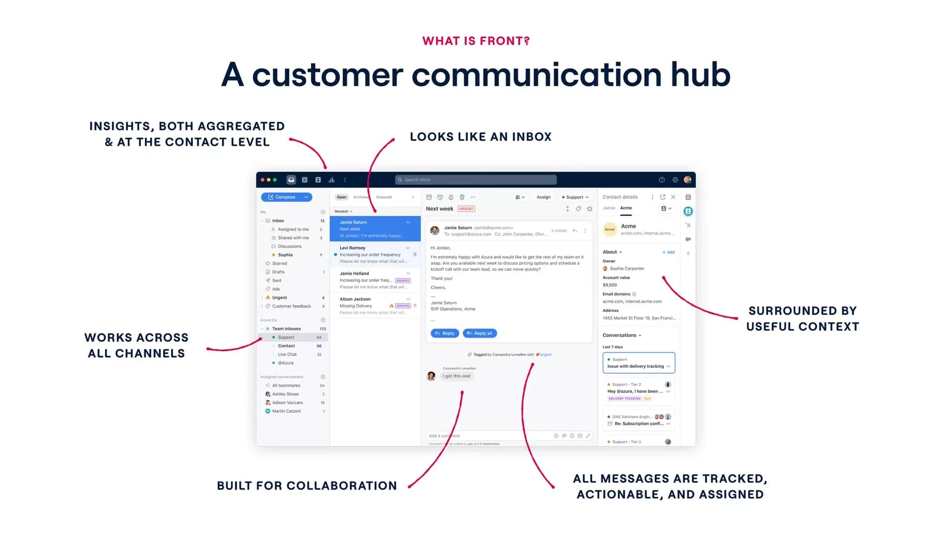 Slide 4: What Front is - a customer communication hub