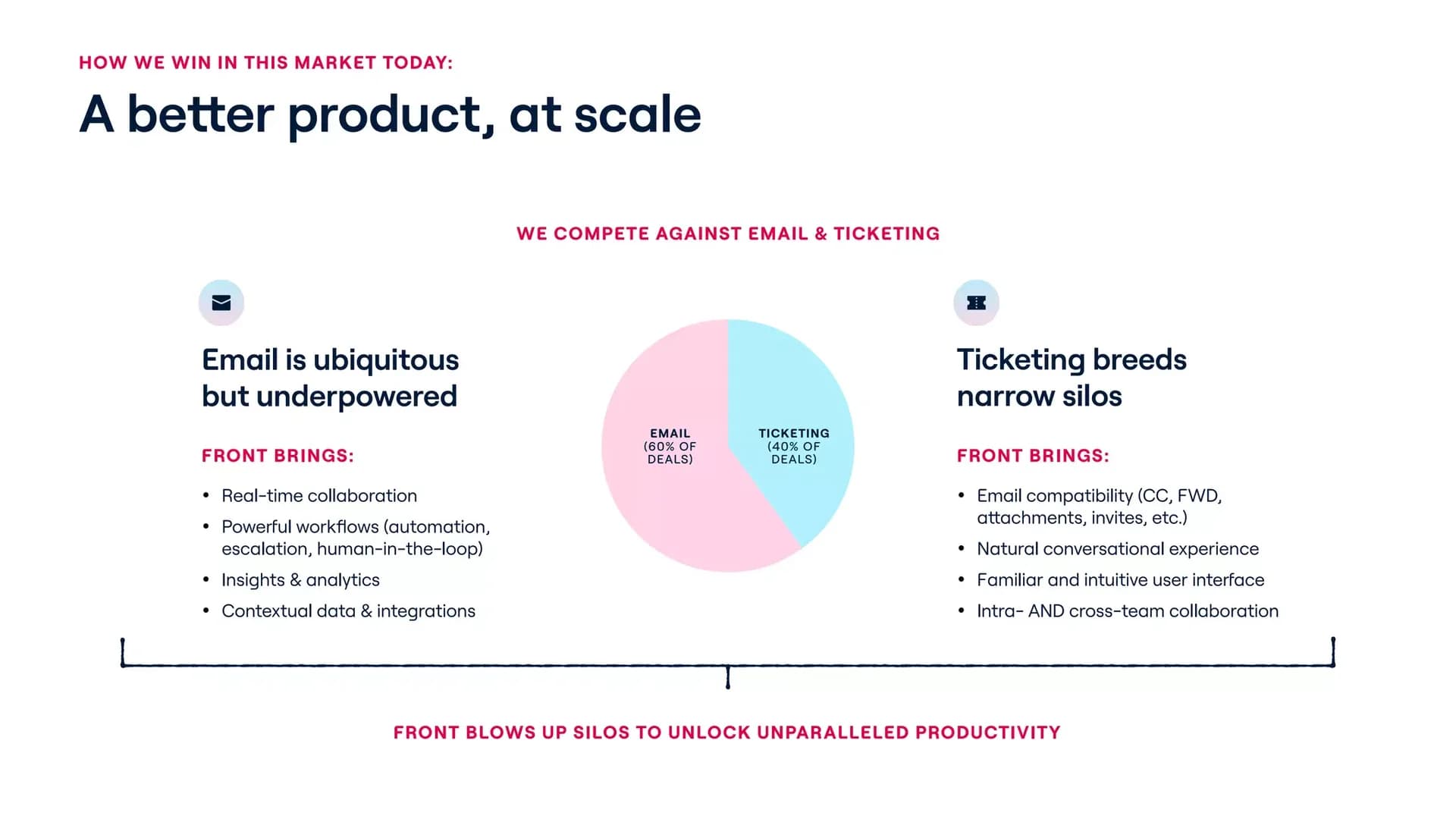 Slide 7: How Front wins against email and ticketing