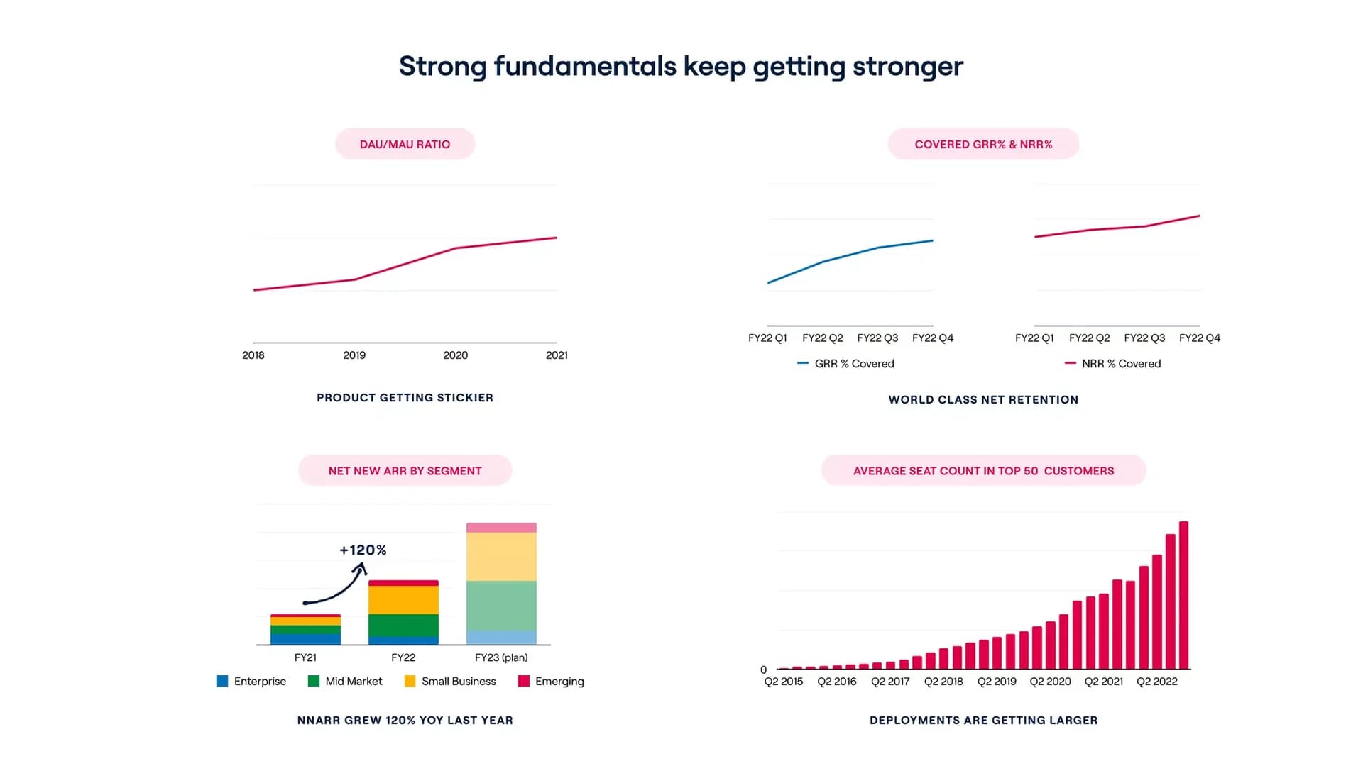 Retention, net new ARR and engagement metrics slide
