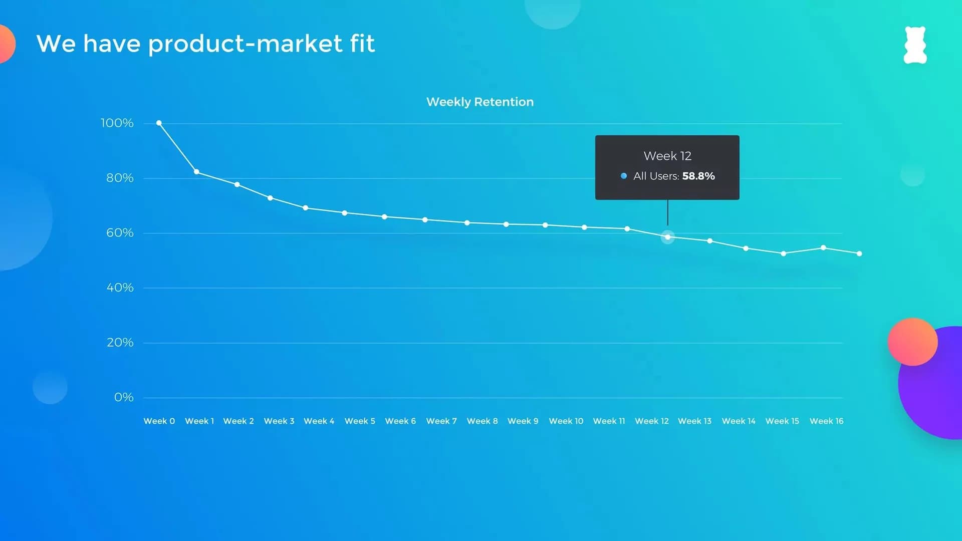 Weekly retention flattens at 58.8% by week 12 slide