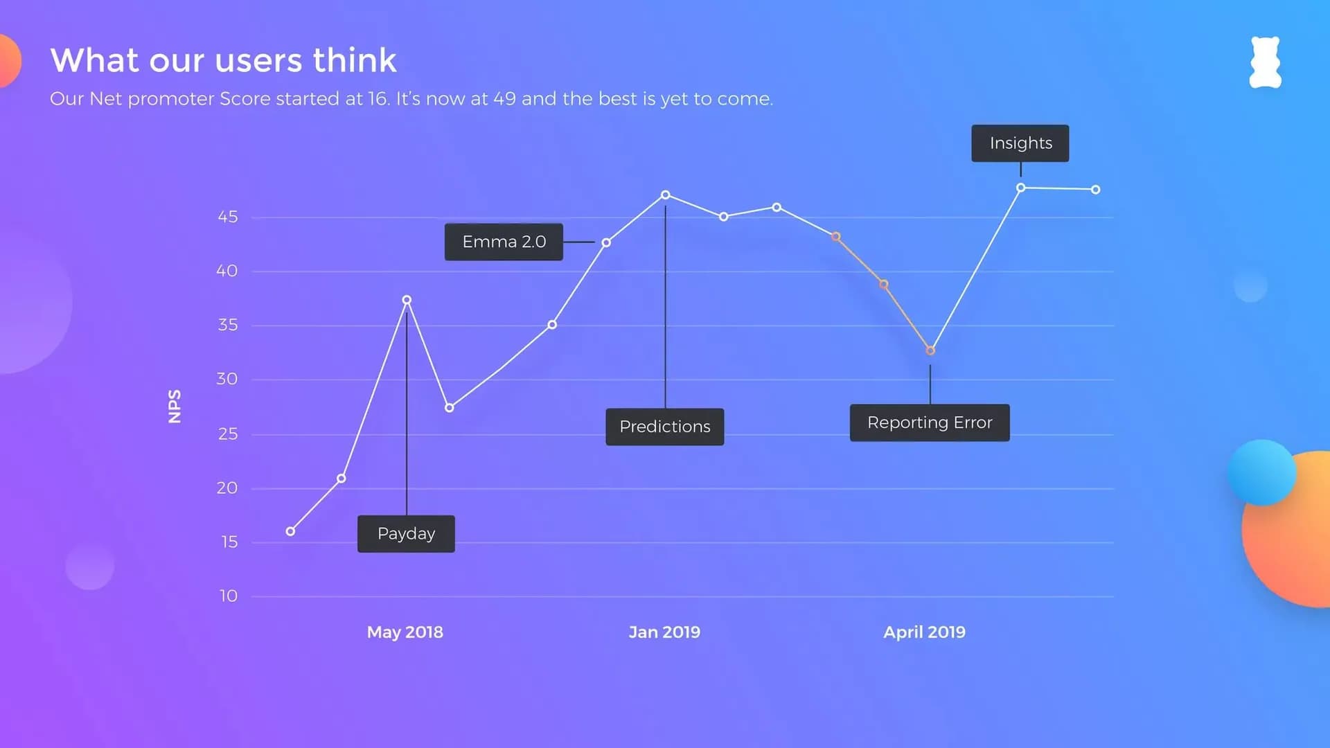Net Promoter Score climbed from 16 to 49 slide