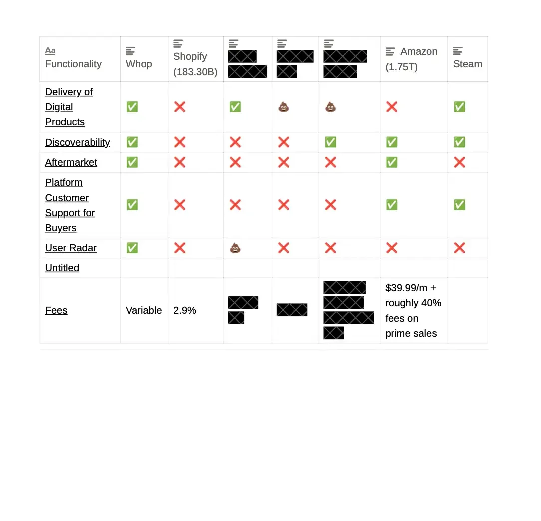 Feature comparison against Shopify, Amazon and Steam slide